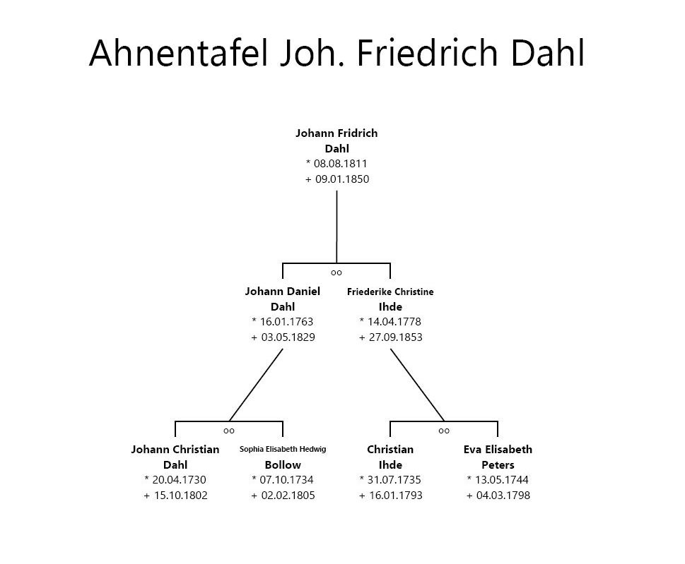 Ahnentafel Dahl